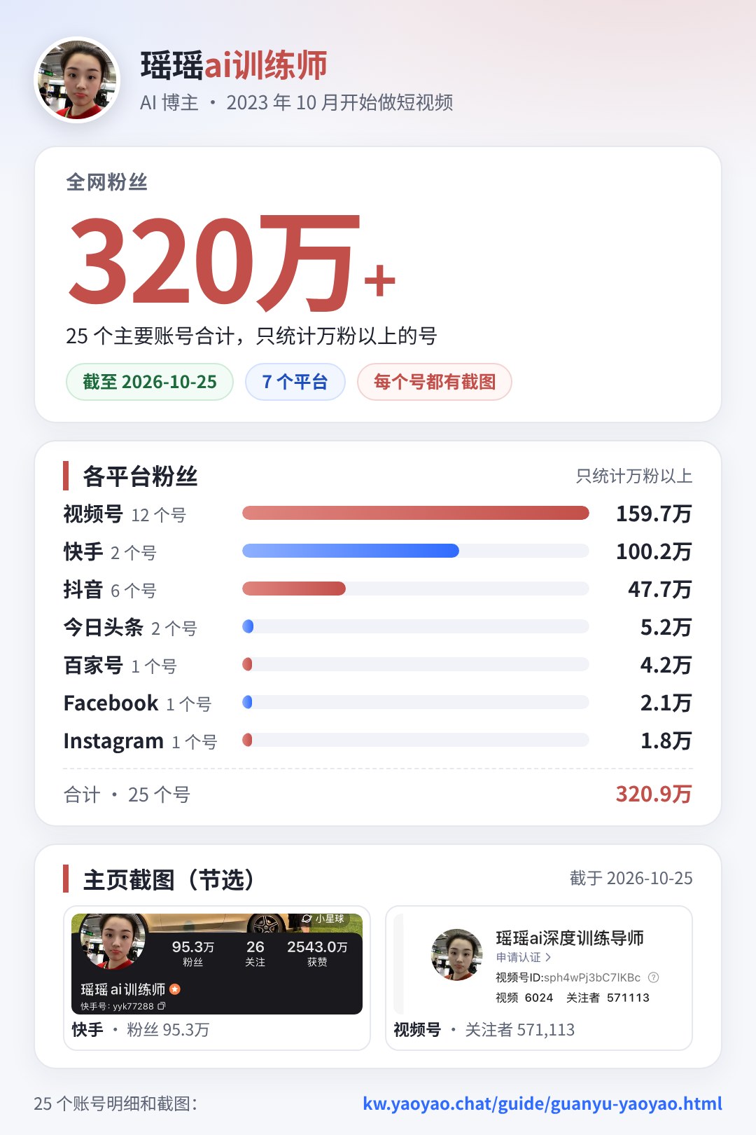 瑶瑶ai训练师全网粉丝 320万+(截至 2026-10-25,25 个万粉以上主要账号合计约 320.9万):视频号 12 个号 159.7万,快手 2 个号 100.2万,抖音 6 个号 47.7万,今日头条 2 个号 5.2万,百家号 1 个号 4.2万,Facebook 1 个号 2.1万,Instagram 1 个号 1.8万;2023 年 10 月开始做短视频